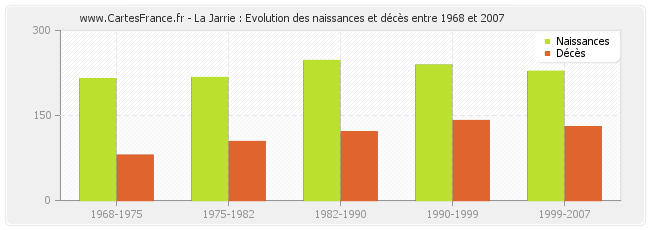 La Jarrie : Evolution des naissances et décès entre 1968 et 2007